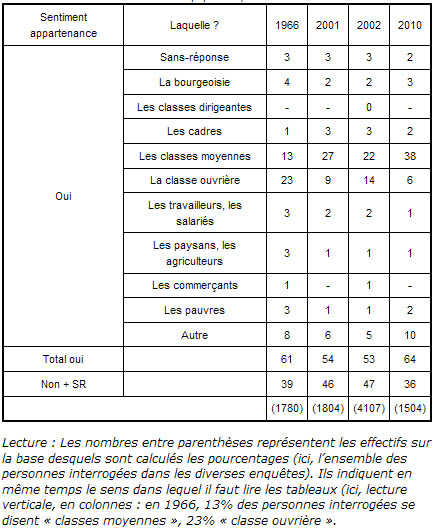 Classe sociale subjective en 1966, 2001, 2002 et 2010 (Michelat et Simon, Fondation Gabriel Péri, 2010)